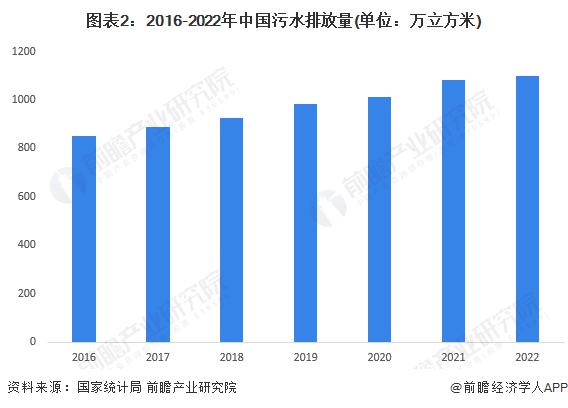 2024 年中国污水处理行业市场需求现状分析 污水排放量逐年增长