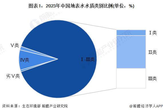 2024 年中国污水处理行业市场需求现状分析 污水排放量逐年增长