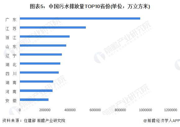 2024 年中国污水处理行业市场需求现状分析 污水排放量逐年增长