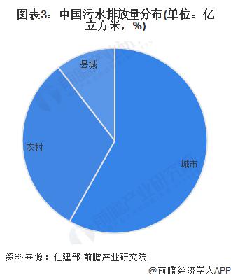 2024 年中国污水处理行业市场需求现状分析 污水排放量逐年增长